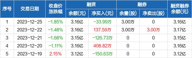 金财-金财互联融资余额3.3亿元