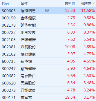 养老产业-养老产业板块1月3日涨