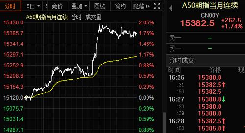 富时中国a50指数期货-富时中国a50指数期货微涨