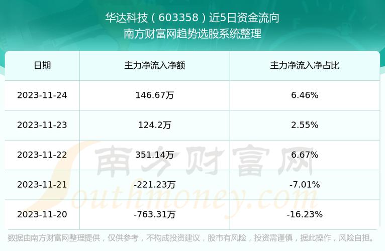 华达科技-华达科技1月4日盘中涨幅达5%