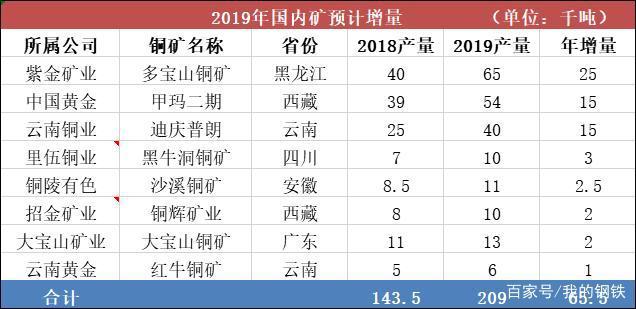 中企-中企加速保障权益铜矿产量