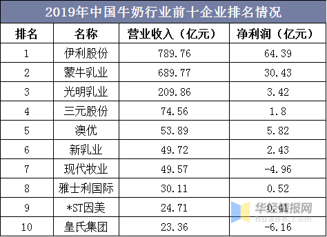 乳业-乳业排行榜10强