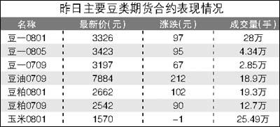 大豆期货-大豆期货最新行情