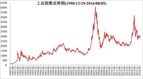 上证指数走势图-上证指数走势图二十年