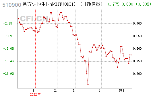 510900-510900基金净值