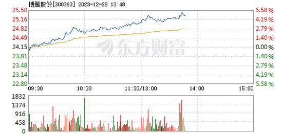 博腾股份股吧-300363博腾股份股吧
