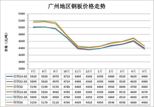 钢铁价格走势-钢铁价格走势图