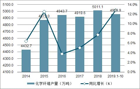 化纤行业-化纤行业发展现状2023年