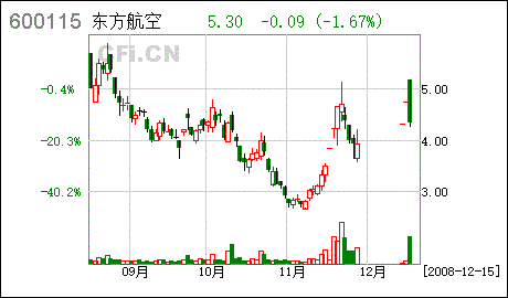 东航股票-东航股票 600115