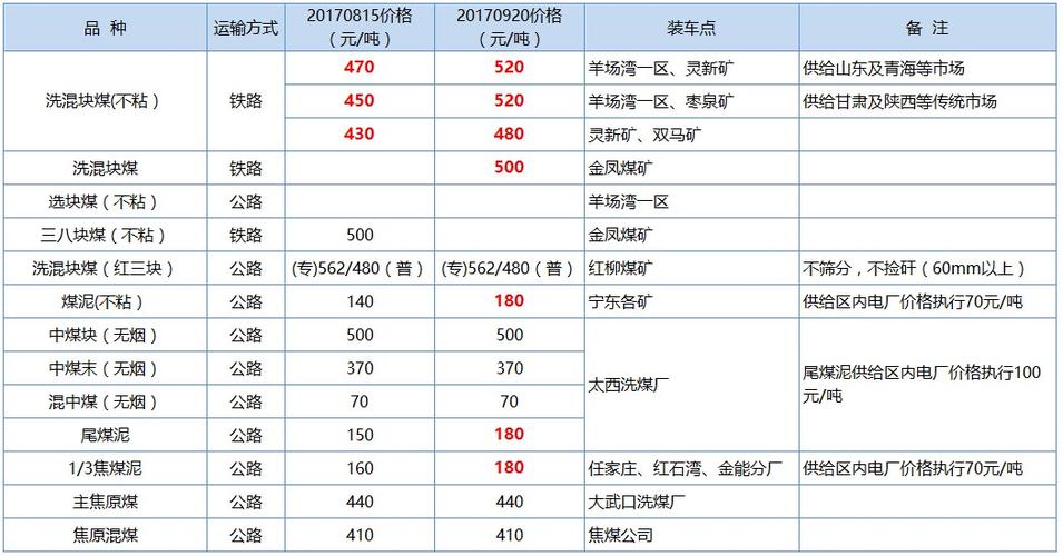 今日煤炭价格-今日煤炭价格最新行情