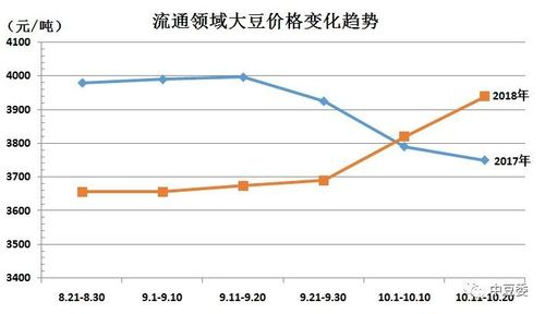 大豆价格走势-大豆价格走势图