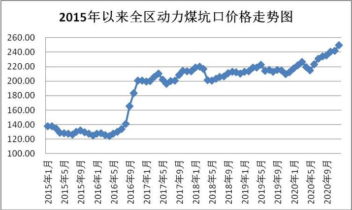 煤炭价格行情走势分析及预测-煤炭价格行情走势分析及预测最近三年