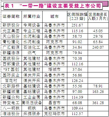新疆板块-新疆板块股票一览表