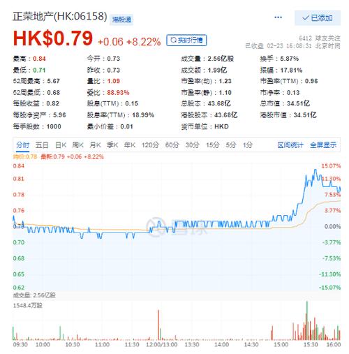正荣地产股票-正荣地产股票今天是多少