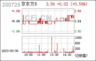 200725-200725京东方股票行情