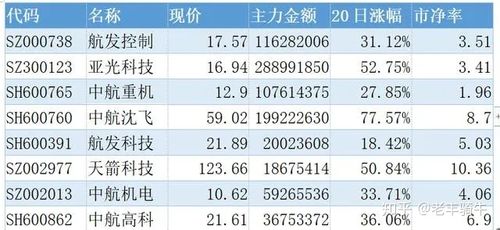 军工板块股票-军工板块股票一览表