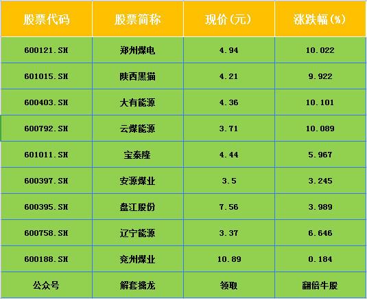 煤炭板块股票-煤炭板块股票一览表