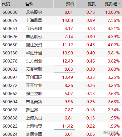 龙头股份吧-龙头股份吧(600630)股吧