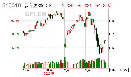 深300etf-易方达沪深300ETF