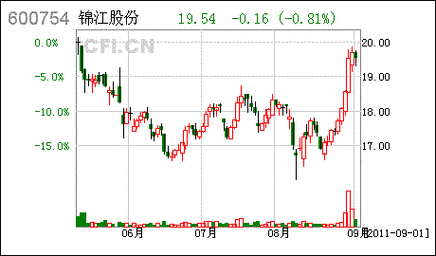 600754锦江股份-600754锦江股份股票行情