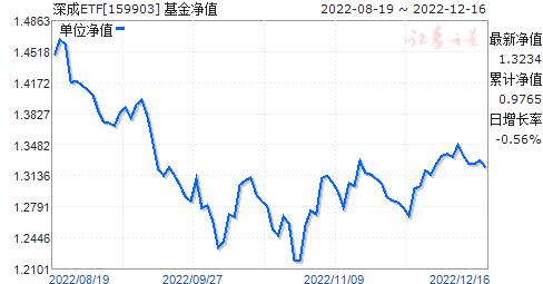 深成etf-深成etf159903