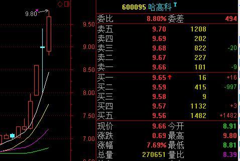 哈高科股票-哈高科股票600095