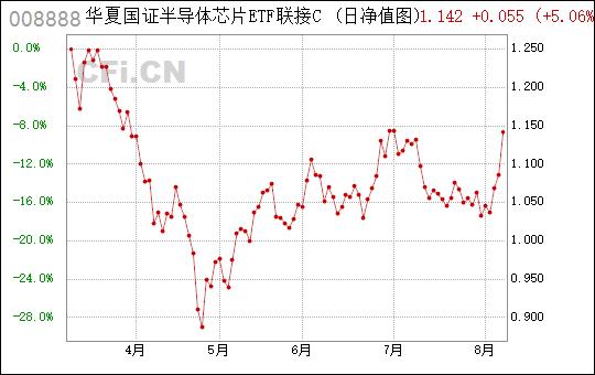 00888-008888 华夏国证半导体芯片ETF联接C
