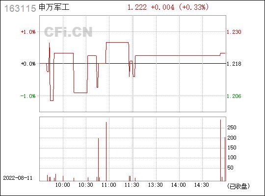 163115基金-163115基金净值查询今天最新净值