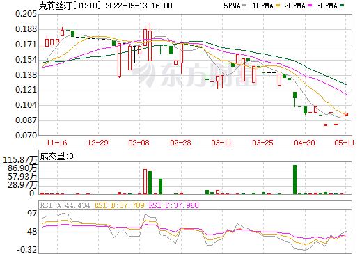 克莉丝汀股票-克莉丝汀股票行情