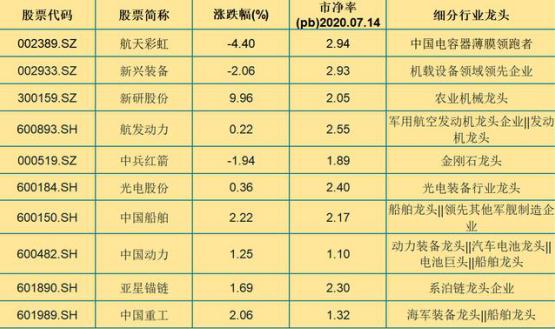 军工股票龙头-军工股票龙头股有哪些