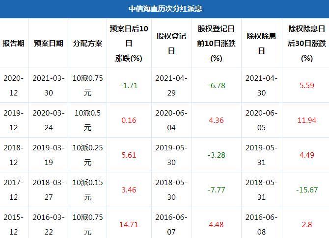 中信海直股票-中信海直股票股吧