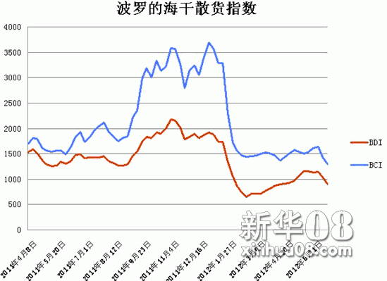 波罗的海指数查询-波罗的海指数查询中国海事网