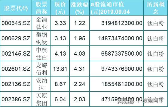钛白粉概念股-钛白粉概念股有哪些