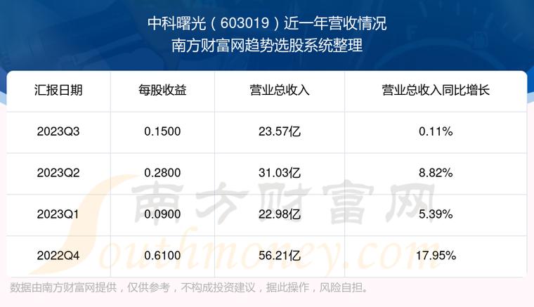 长江通信股票-中科曙光