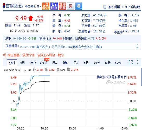 000959首钢股份-000959首钢股份今日股价