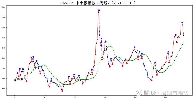 399005-399005指数