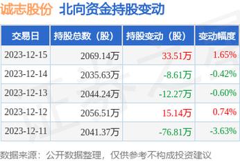 诚志股份股票-诚志股价