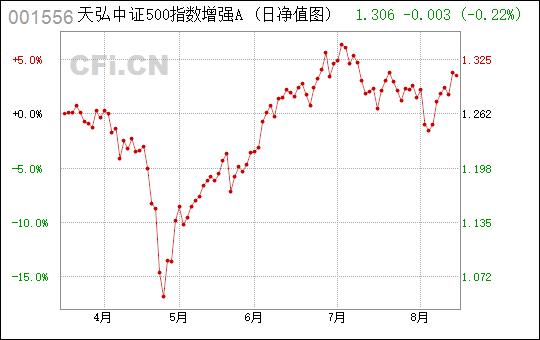 天弘中证500指数-天弘中证500指数增强a