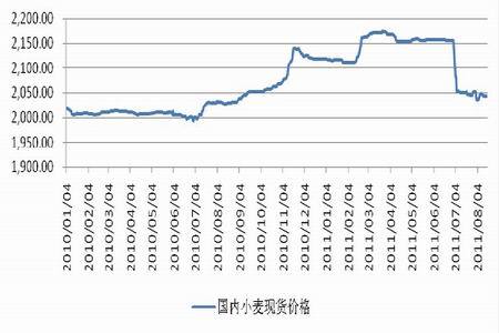 小麦期货价格走势分析-小麦期货价格走势分析最新
