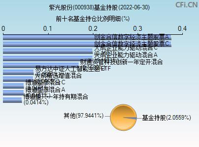 股票000938-清华紫光股票000938