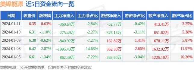 美锦能源000723-美锦能源000723目标价