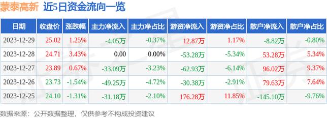 300876-300876蒙泰高新股票行情