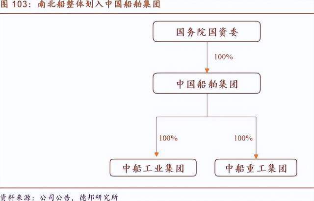 中国重工最新消息-中国重工最新消息南北船合并