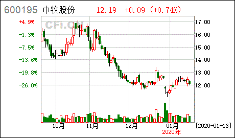 中牧股份股票-600195中牧股份股票