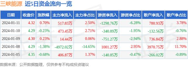 三峡能源股票怎么样-三峡能源股票怎么样可以买吗