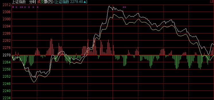 最新上证指数行情-最新上证指数行情走势