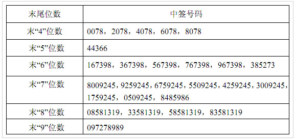 世运电路中签号-世运电路中签号是什么