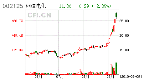 股票002125-股票002125湘潭电化
