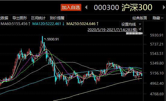 沪深300-沪深300低位徘徊