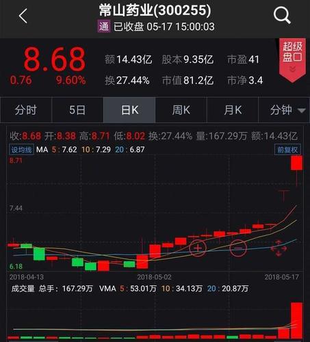 常山药业-常山药业收盘跌3.39%